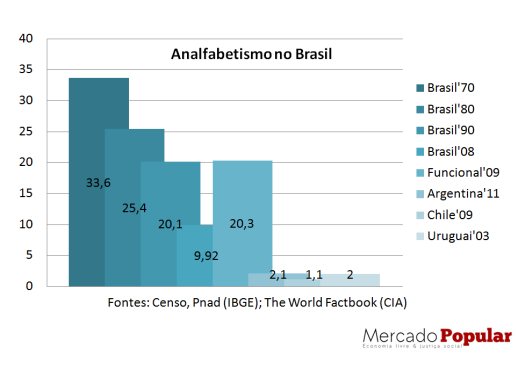 MP-analfabetismo no Brasil