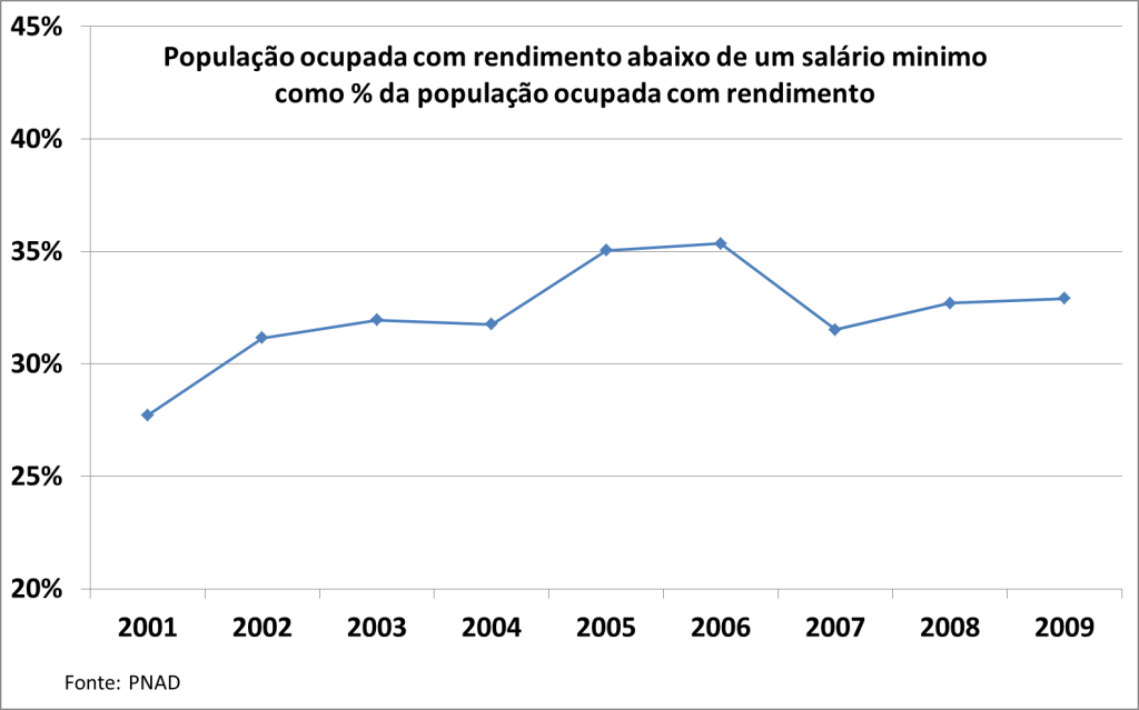 salário mínimo