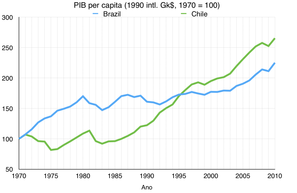 PIB per capita Brasil vs. Chile (fonte: Projeto Maddison)