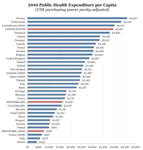 Gasto público em saúde per capita dos países da OCDE. 