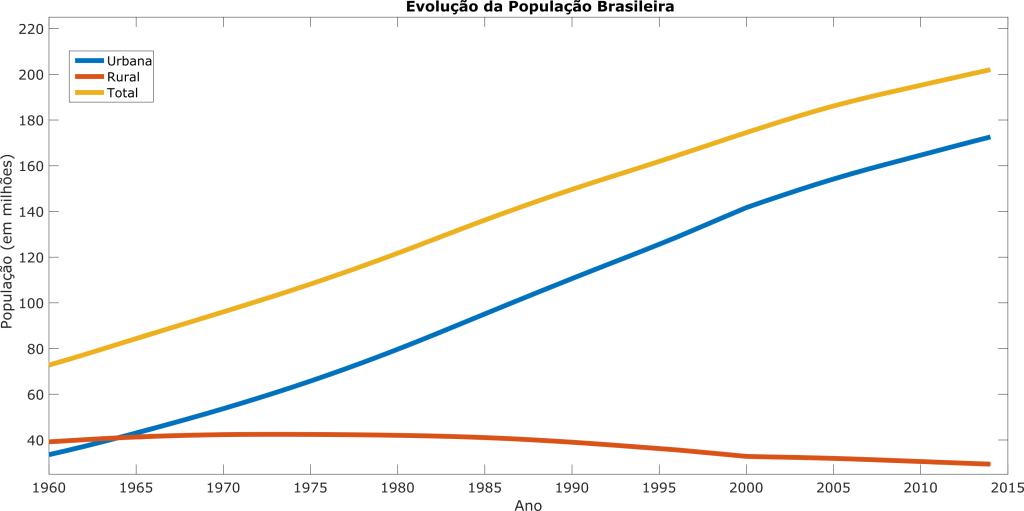 Evolução da população brasileira e sua composição (fonte: Banco Mundial)