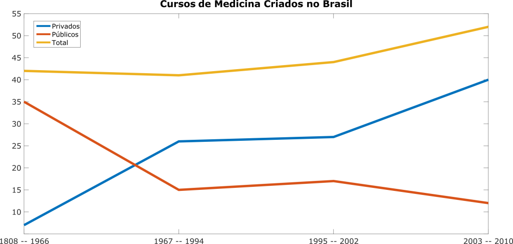 Cursos de Medicina Criados no Brasil por intervalo temporal (fonte: USP)