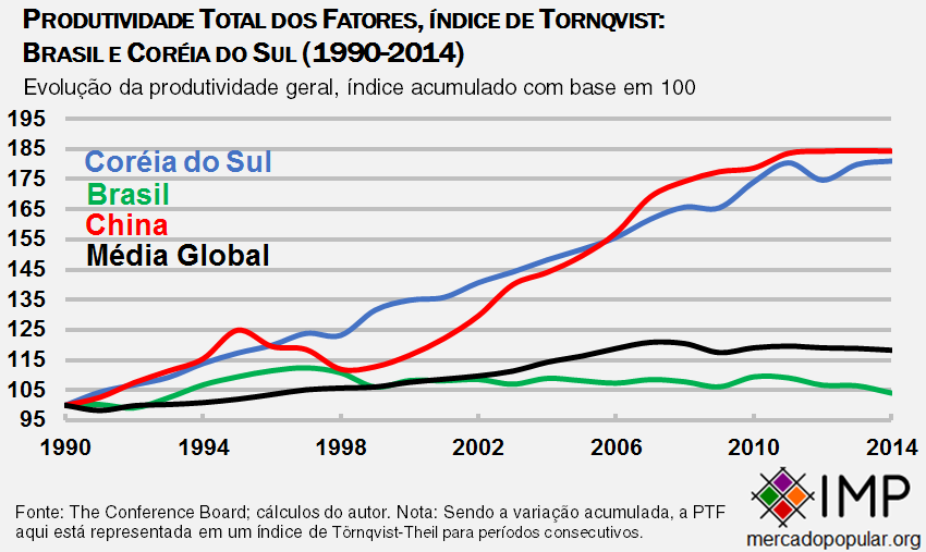 [Image: Produtividade-Total-dos-Fatores-%C3%ADnd...-20141.png]