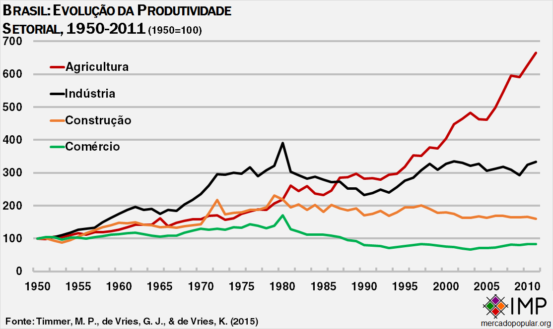 brasil-evolu%C3%A7%C3%A3o-setorial.png