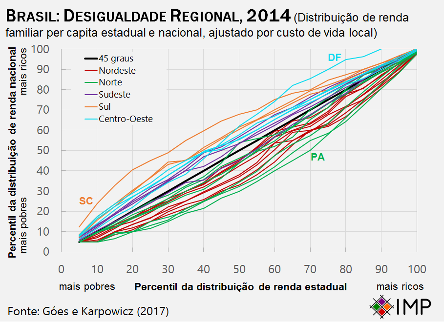 Desigualdades regionais do Brasil - Geografia - InfoEscola