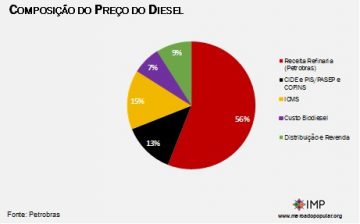 Composição do preço do diesel